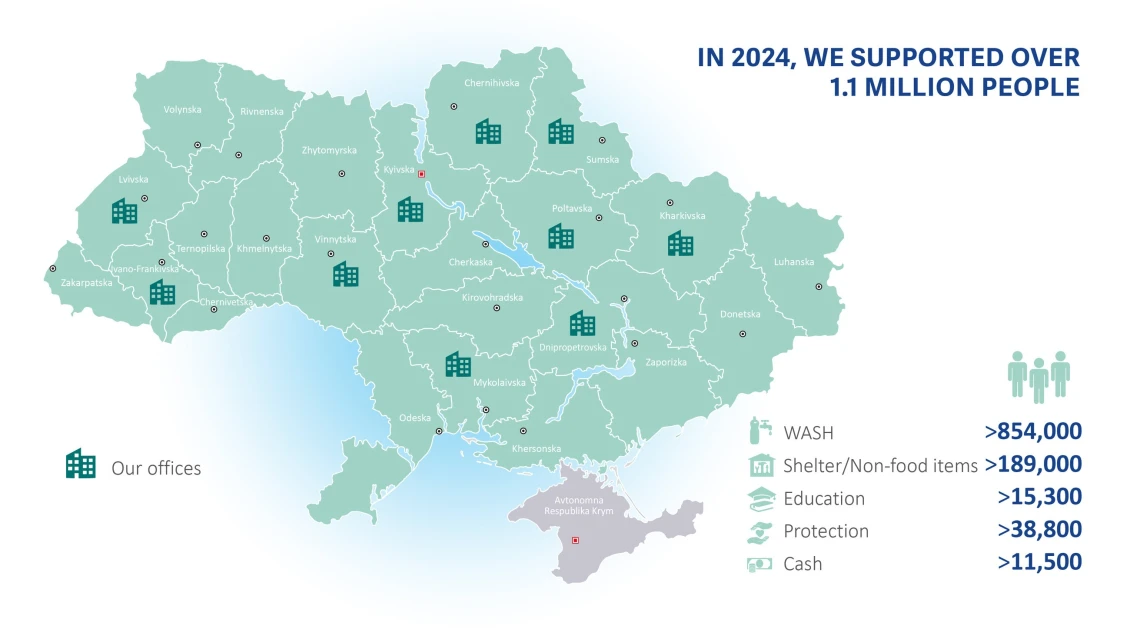 In 2024, we supported over 1.1 million people