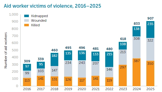 Aid worker victims of violence 2016–2025